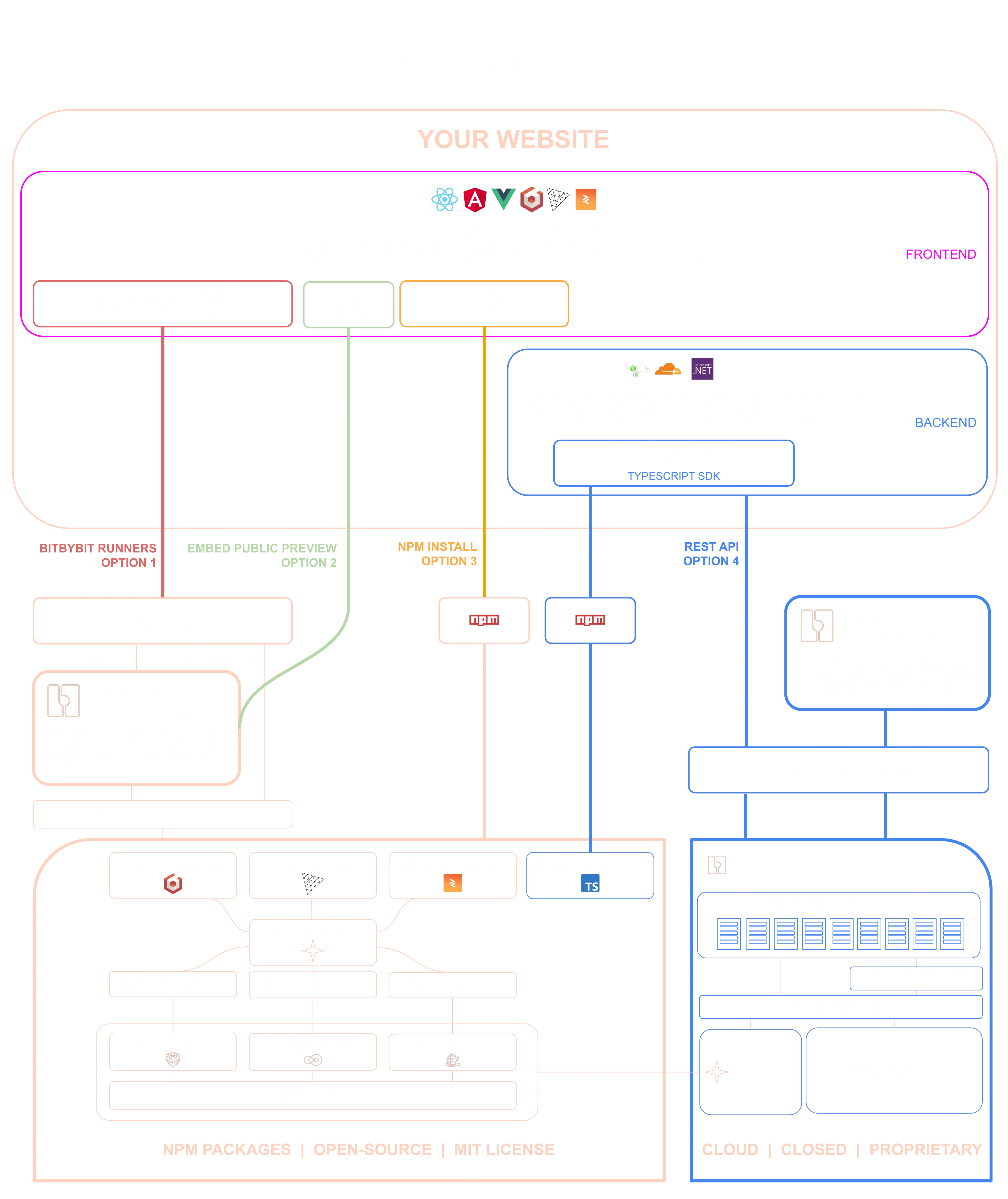 Bitbybit Platform Architecture 1